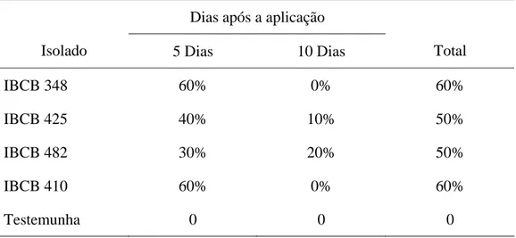 Tabela 4.  Porcentagem de mortalidade confirmada de cigarras aos 5 e 10 dias após a  aplicação de diferentes isolados de Metarhizium anisopliae