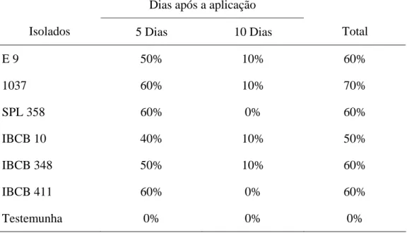Tabela 5.  Porcentagem de mortalidade confirmada de Fidicinoides pronoe aos 5 e 10 dias  após a aplicação de diferentes isolados de Metarhizium anisopliae