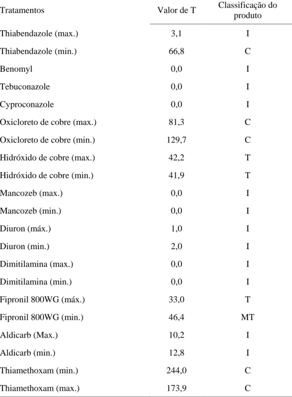 Tabela 7.  Classificação de defensivos químicos quanto à compatibilidade “in vitro” sobre  o fungo Metarhizium anisopliae, baseado no valor corrigido das porcentagens  de crescimento vegetativo e esporulação (T)