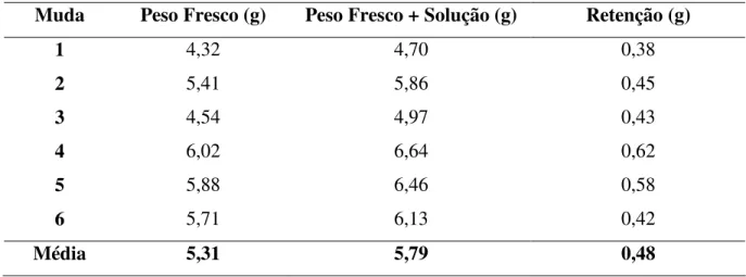 Tabela 1. Retenção média da solução (2 L de água, 15 mL de metanol, 5 mL de AterbaneBR e  5 mL de Silwet) em mudas de Eucalyptus spp