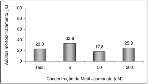 Figura  4.  Mortalidade  (%)  de  adultos  de  Glycaspis  brimblecombei  após  nove  dias  do  tratamento  de  mudas  de  Eucalyptus  camaldulensis  com  diferentes  concentrações  de  metil  jasmonato  (Temperatura 25,5 ± 1,1 °C, UR 55,2 ± 5,3 % e fotofas