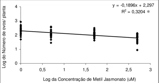 Figura 6. Modelo de regressão ajustado para o número de ovos de Glycaspis brimblecombei  depositados em mudas de Eucalyptus camaldulensis tratados com diferentes concentrações de  metil jasmonato  (Temperatura 25,5 ± 1,1 °C, UR 55,2 ± 5,3 % e fotofase: 13 