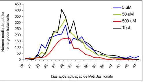 Figura 7. Número de adultos de Glycaspis brimblecombei emergidos, diariamente, em mudas  de  Eucalyptus  camaldulensis  tratadas  com  diferentes  concentrações  de  metil  jasmonato  (Temperatura 25,5 ± 1,1 °C, UR
