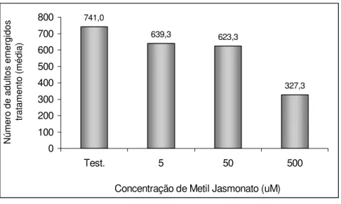 Figura  8.  Número  médio  de  adultos  de  Glycaspis  brimblecombei  emergidos  por  tratamento  em  mudas  de  Eucalyptus  camaldulensis  tratados  com  diferentes  concentrações  de  metil  jasmonato  (Temperatura 25,5 ± 1,1 °C, UR