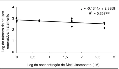 Figura  9.  Modelo  de  regressão  ajustado  para  o  número  de  adultos  de  Glycaspis  brimblecombei  emergidos  por  tratamento  em  mudas  de  Eucalyptus  camaldulensis  tratadas  com diferentes concentrações de metil jasmonato  (Temperatura 25,5 ± 1,