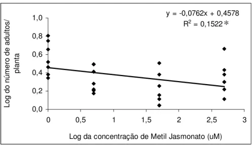 Figura  11.  Modelo  de  regressão  ajustado  para  o  número  de  adultos  de  Glycaspis  brimblecombei  presentes  em  mudas  de  Eucalyptus  camaldulensis  tratados  com  diferentes  concentrações de metil jasmonato  (Temperatura 25,5 ± 1,1 °C, UR