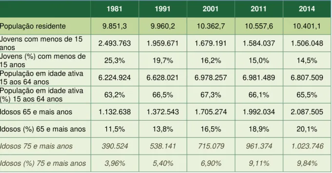 Tabela 2 - Estrutura da População Portuguesa 