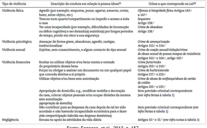 Tabela  6  -  Correspondência  entre  os  tipos  definidos  de  condutas  violentas  e  os  crimes  previstos  no  direito  português