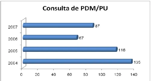 Gráfico 10 – Consulta do PDM/PU 