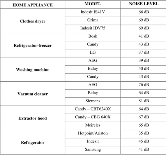 Table 3. Noise level of some home appliances according to the respective model