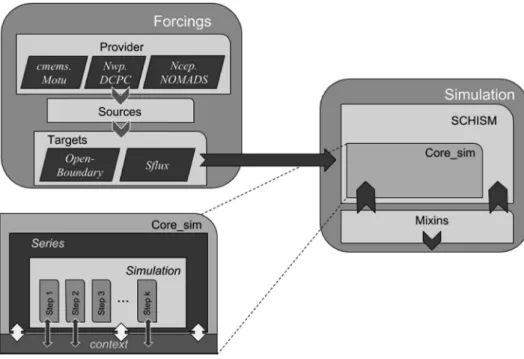 Fig. 10. OPENCoastS architecture implementation.  