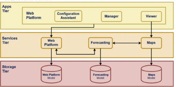 Fig. 1. Architecture of the OPENCoastS service.  