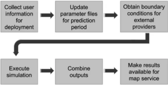Fig. 9 illustrates the application of WIFF to support SCHISM predictions. 