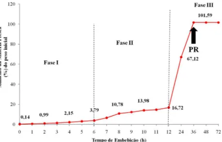 Figura 1 Aumento do percentual de matéria fresca ao longo do tempo de germinação de Schizo- Schizo-lobium parahyba (Vell.) Blake