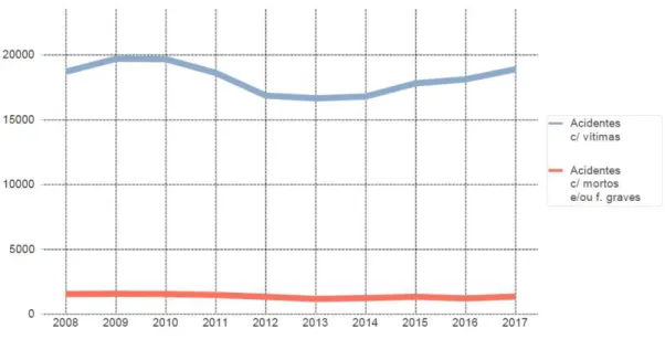 Tabela 1 - Acidentes e vítimas 2009 - 2015 
