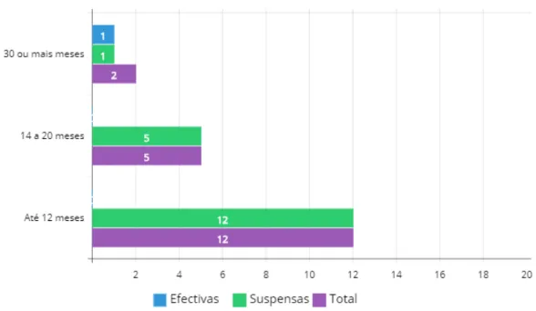 Gráfico  6 - Penas de Prisão - Efectivas/Suspensas 