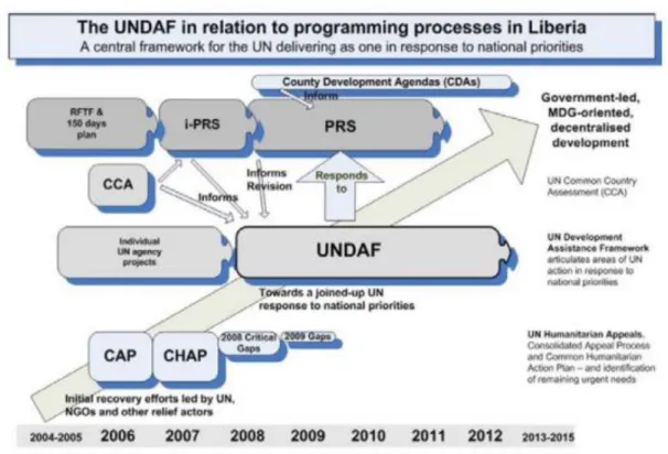 Figura 11 - “National and United Nations planning framework and programming processes in Liberia” in  United Nations Development Assistance Framework for Liberia 2008-2012 