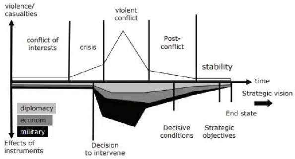 Figura 8 - O Comprehensive Approach como modelo de resposta (RDDC, 2009) 