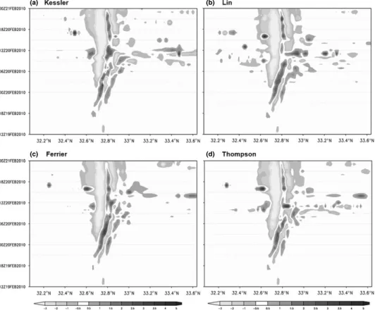 Figure 10. Time-latitude plot showing propagation of vertical velocity at 3.5 km for different experiments.