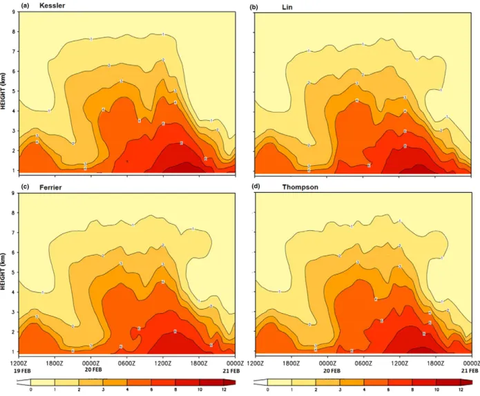 Figure 13. Time-height section of model produced atmospheric water vapour (g kg − 1 ) at 32.738 ◦ N and 16.875 ◦ W for different experiments.
