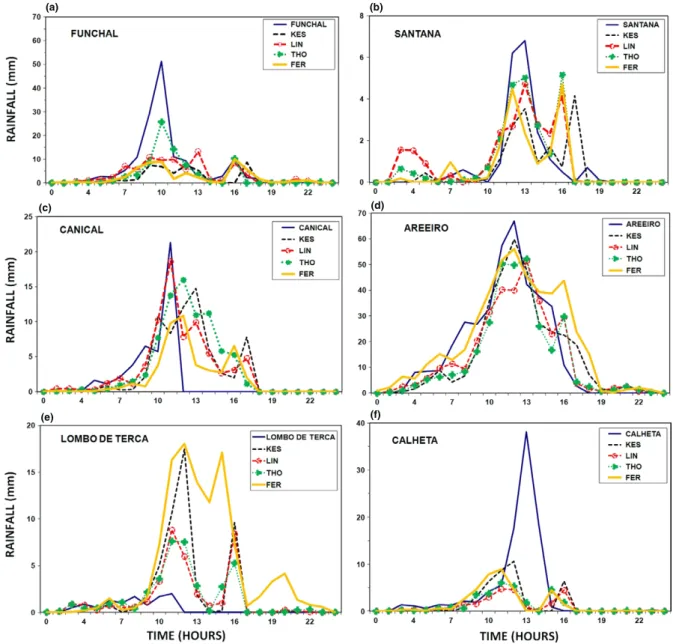 Figure 6. Model simulated hourly rainfall (mm h − 1 ) at different stations 0000 of 20 February to 0000 of 21 February 2010 for different experiments.