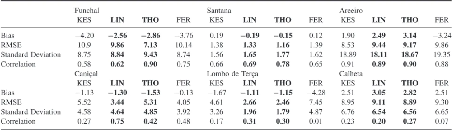 Table 1. Statistics between model rainfall and observations for different station.
