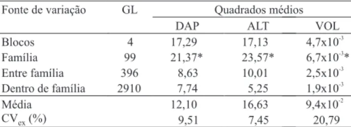 Tabela 2. Estimativas das variâncias para diâmetro à altura  do  peito  (DAP,  cm),  altura  total  (ALT,  m)  e  volume  total  com  casca  (VOL,  m 3 )  em  famílias  de  meios-irmãos  de  Eucalyptus urophylla.