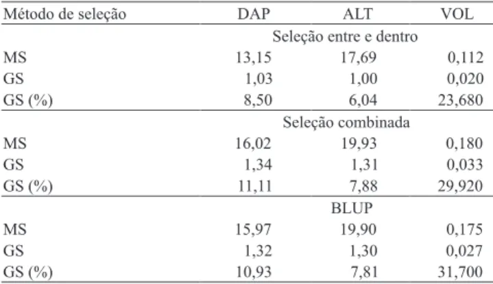 Tabela  5.  Estimativas  das  médias  dos  indivíduos  selecionados (MS), dos ganhos esperados (GS) e percentagem  das  estimativas  dos  ganhos  esperados  (GS,  %)  pela  seleção  entre  e  dentro,  combinada  e  pelo  BLUP,  para  diâmetro  à  altura  d