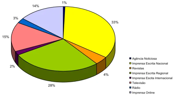 Fig. 9 – Impacto dos ciclos “Despertar para a Ciência” nos meios de comunicação social  