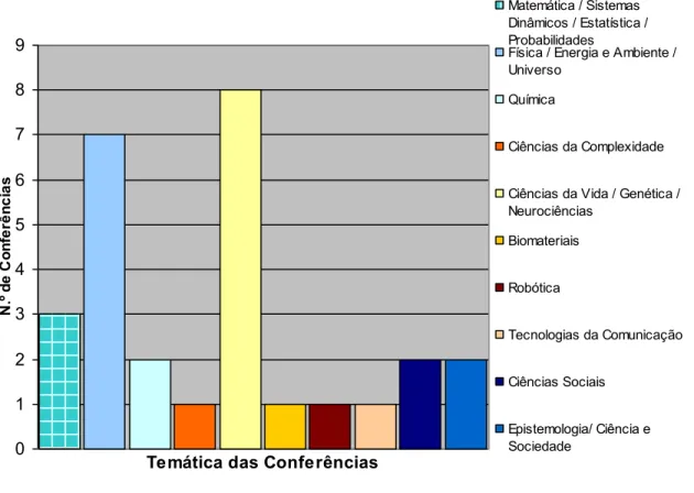 Fig. 6 - Gráfico representativo da temática das conferências 