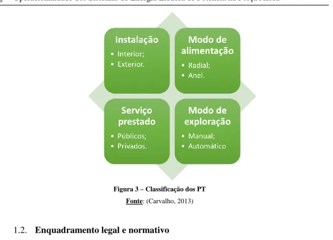 Figura 3 – Classificação dos PT  Fonte: (Carvalho, 2013) 