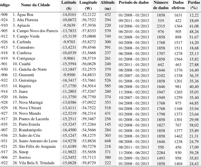 Tabela 1. Estações meteorológicas automáticas do estado de Mato Grosso. 