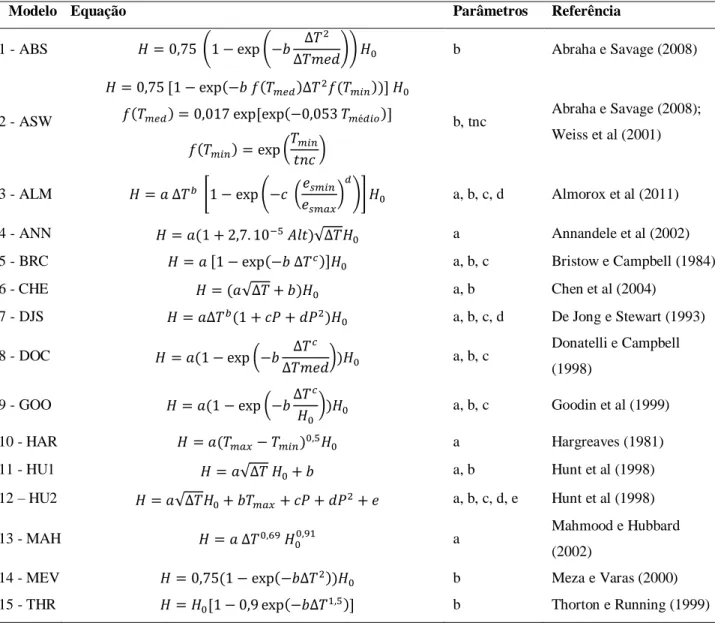 Tabela 2. Equações de estimativa da radiação solar, parâmetros e referências. 