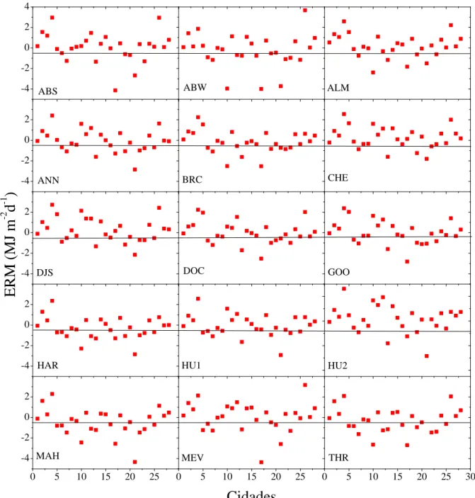 Figura  2.  Erro  Relativo  Médio  (ERM)  das  estimativas  da  radiação  global  para  modelos  com  coeficientes  calibrados  para  diferentes  estações  meteorológicas  do  Estado  de  Mato  Grosso