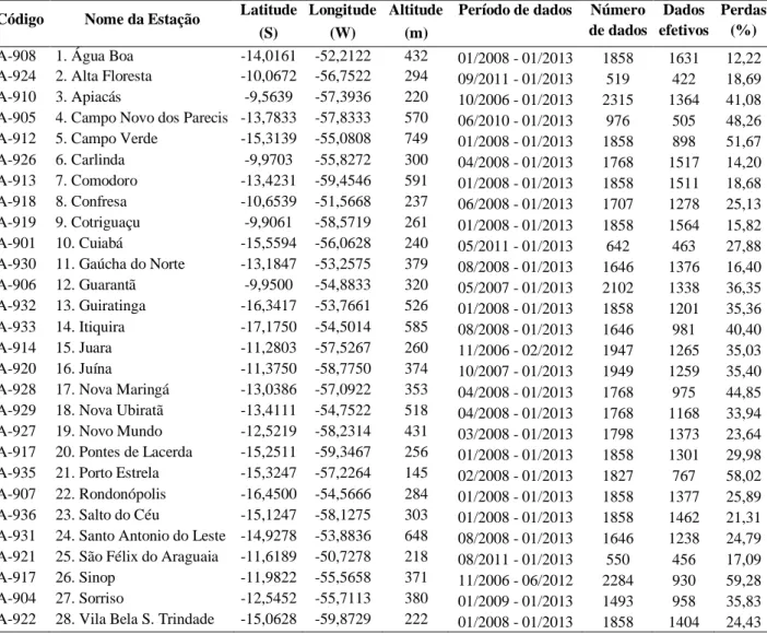 Tabela 7. Estações meteorológicas automáticas do estado de Mato Grosso. 