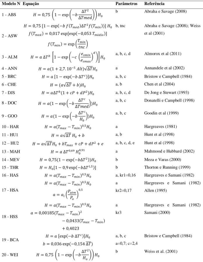 Tabela 8. Equações de estimativa da radiação solar, parâmetros e referências. 