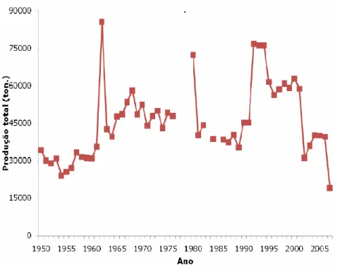 Figura 2.4 - Produção total anual para os recursos pesqueiros do litoral maranhense no  período de 1950 a 2007 