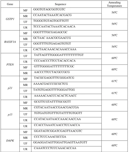 Table  I  –  MS-PCR  primer  sequences.  All  PCR  primers  were  acquired  from  Sigma  Aldrich  (St