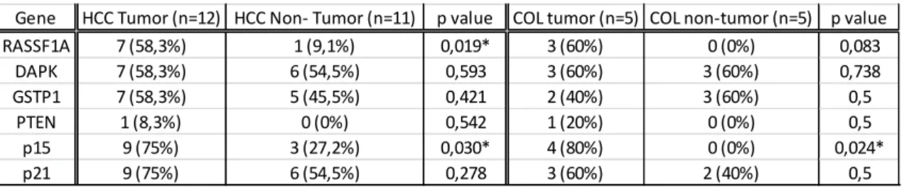Table  III-  Methylation  frequency  for  five  genes  in  hepatocellular  carcinoma  (HCC)  and  cholangiocarcinoma (COL) (The association between gene methylation and different groups was assessed  by Fisher´s exact test, * p&lt;0,050) 