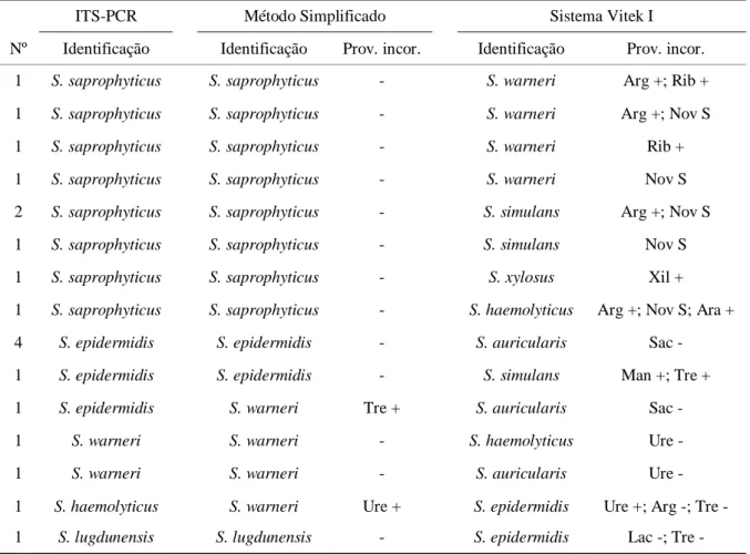Tabela 8. Avaliação das provas bioquímicas que falharam na identificação das espécies