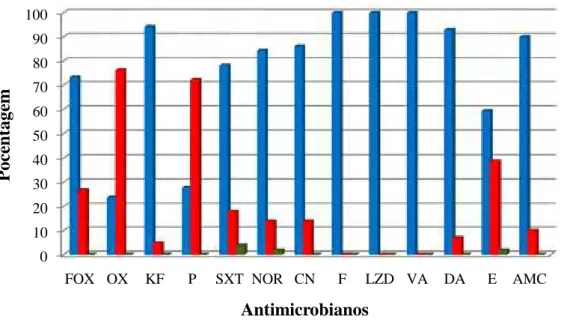 Figura 7. Perfil de sensibilidade aos antimicrobianos pelo método de disco-difusão em Staphylococcus spp