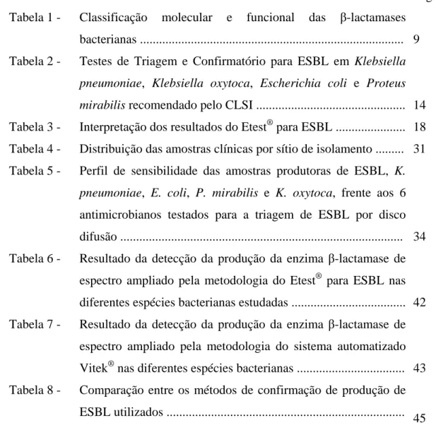 Tabela  1  -  Classificação molecular e funcional das  β-lactamases  bacterianas ..................................................................................