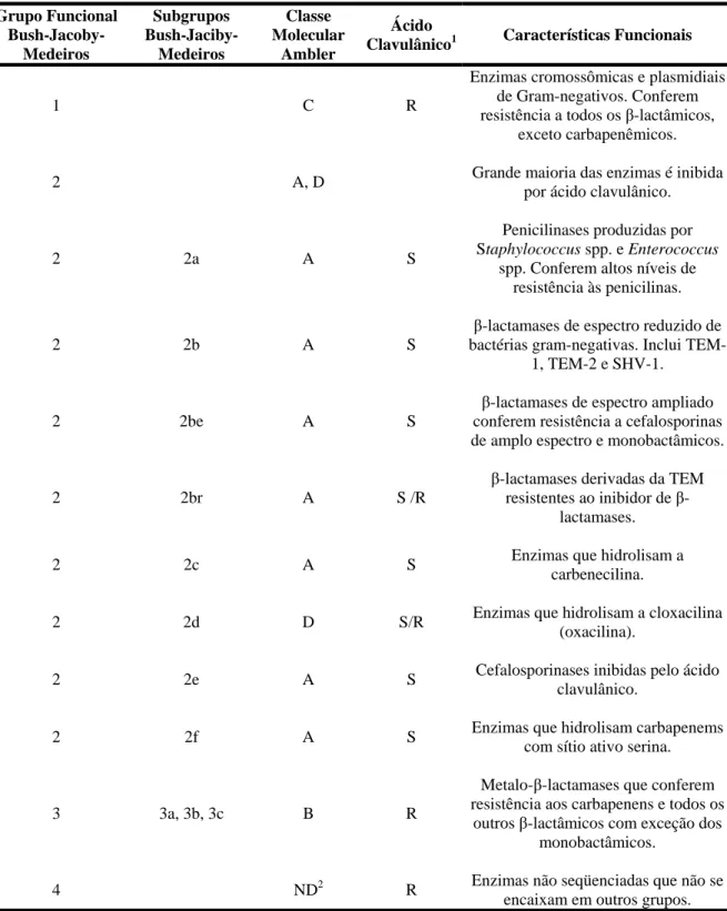 Tabela 1. Classificação molecular e funcional das  β-lactamases bacterianas  Grupo Funcional   Bush-Jacoby-Medeiros  Subgrupos  Bush-Jaciby-Medeiros  Classe  Molecular Ambler  Ácido 