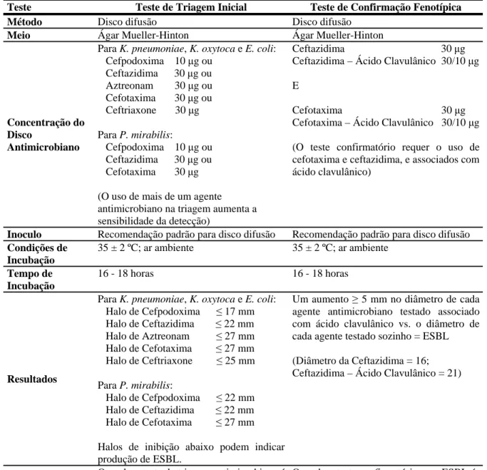 Tabela 2. Testes de Triagem e Confirmatório para ESBL em Klebsiella pneumoniae,  Klebsiella oxytoca, Escherichia coli e Proteus mirabilis recomendado pelo CLSI 