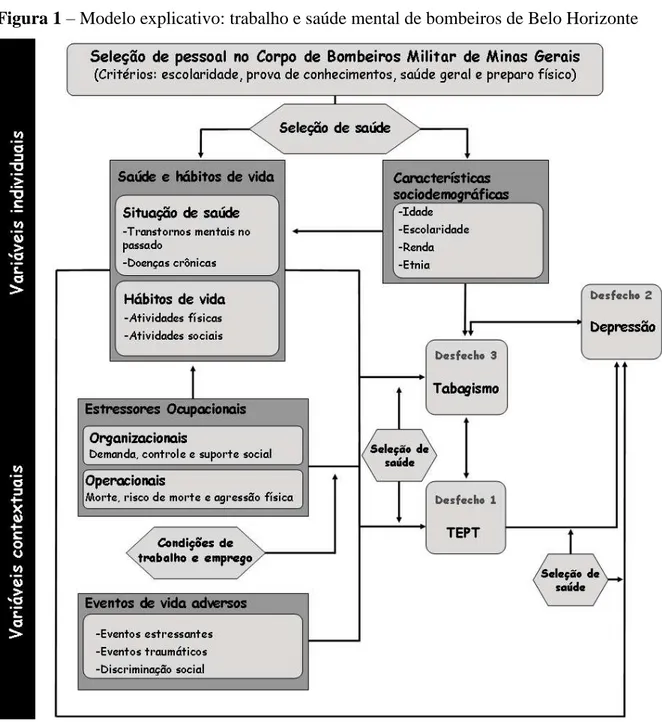 Figura 1  – Modelo explicativo: trabalho e saúde mental de bombeiros de Belo Horizonte 