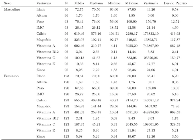 Tabela 5. Descri¸c˜ao do consumo de nutrientes da amostra de idosos estratiﬁcado por sexo