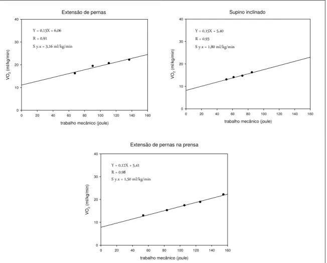 Figura 2: rectas de regressão VO 2 /trabalho mecânico para os exercícios: i) extensão de pernas (Leg Extension); ii) supino inclinado  (Inclined Bench Press); iii) extensão de pernas na prensa (Leg Press)