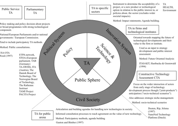 Figure 2.2.  Simplified taxonomy on the main TA strands  Source: Böhle &amp; Moniz (2015) chart combined with Rip (2001) 