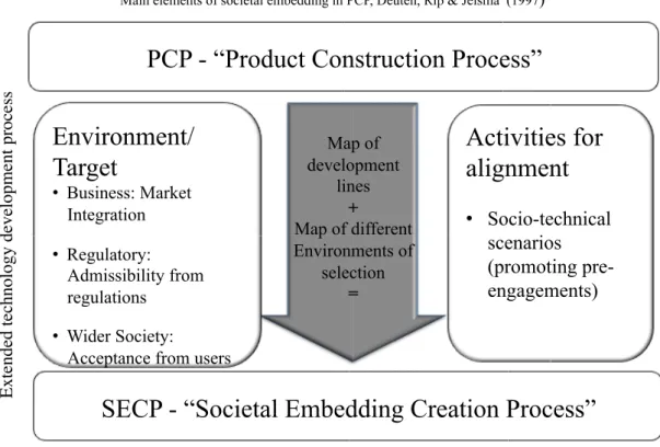 Figure 4.5. Extended Product Construction Process to society referred in Deuten et al