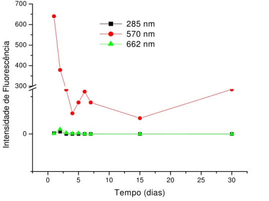 Figu r a  1 .5  Decaim ent o da int ensidade de fluor escência do BE por  KMnO 4  1m ol  L - 1 , HCl 2,5 m m ol L - 1   ( λ exc  =  540 nm ;              λ em  =  285nm ,           λ em  =  